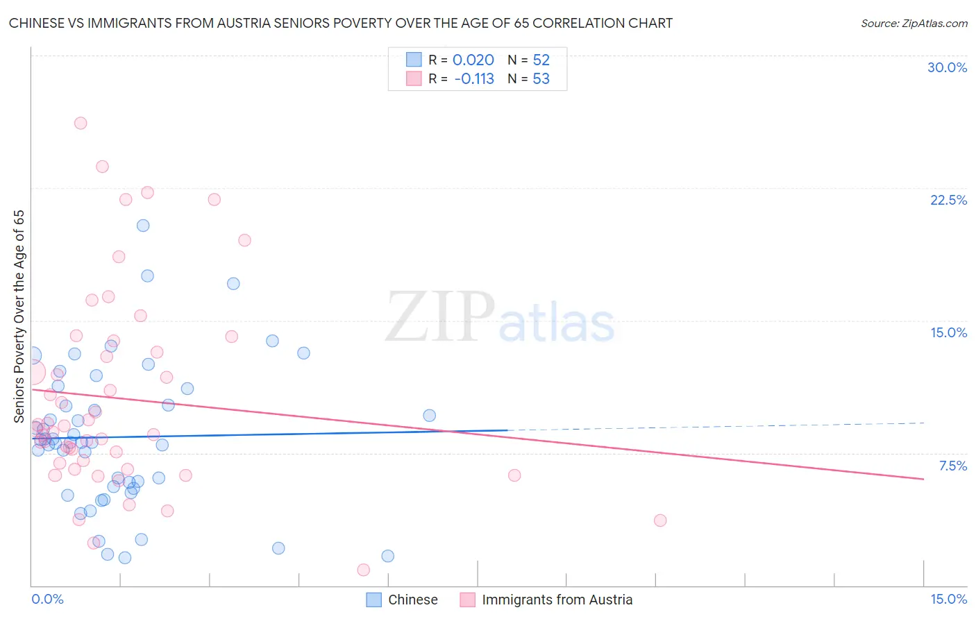 Chinese vs Immigrants from Austria Seniors Poverty Over the Age of 65