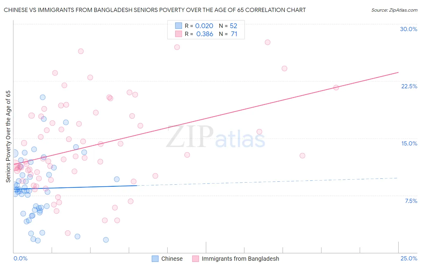Chinese vs Immigrants from Bangladesh Seniors Poverty Over the Age of 65