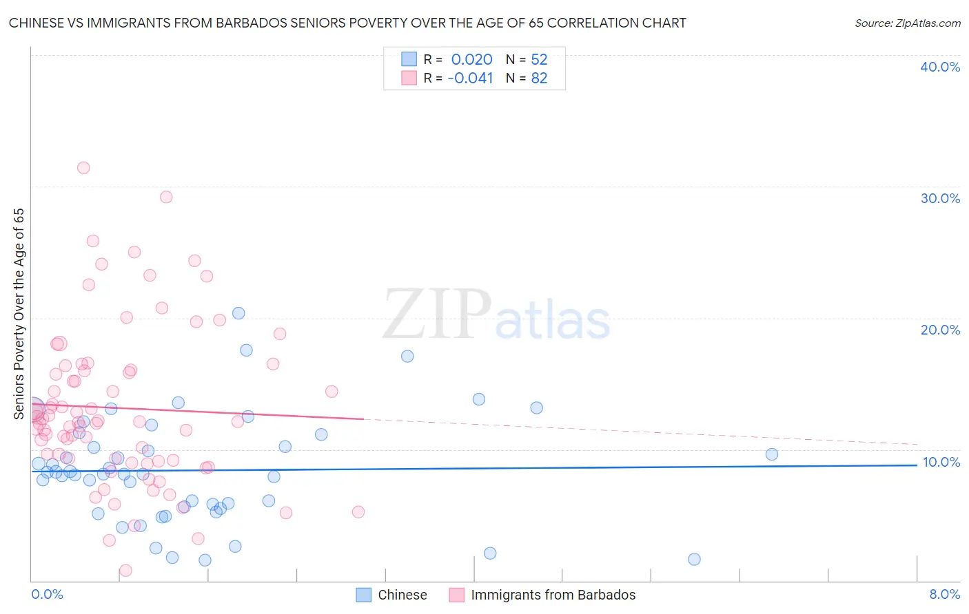Chinese vs Immigrants from Barbados Seniors Poverty Over the Age of 65