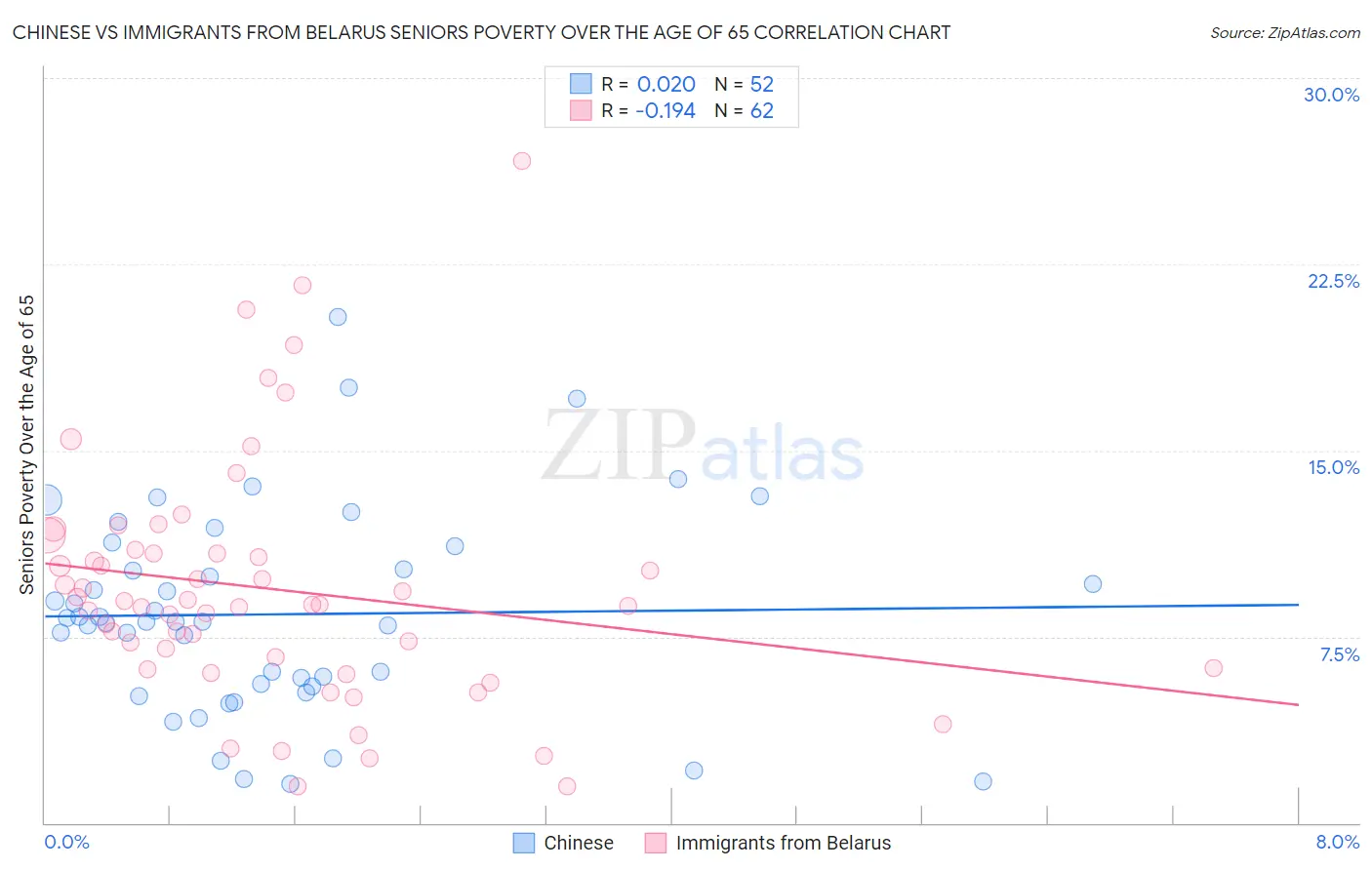 Chinese vs Immigrants from Belarus Seniors Poverty Over the Age of 65