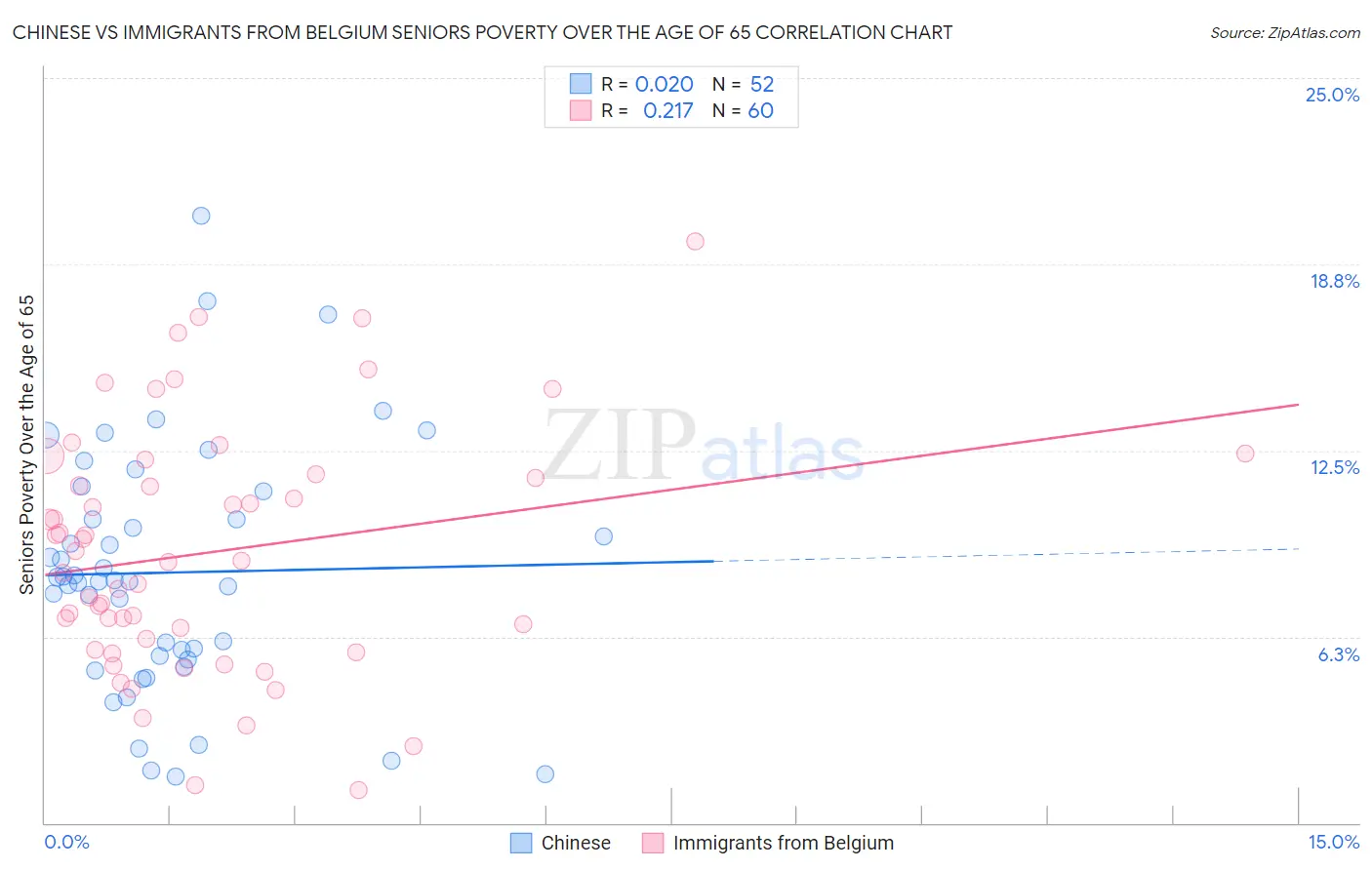 Chinese vs Immigrants from Belgium Seniors Poverty Over the Age of 65