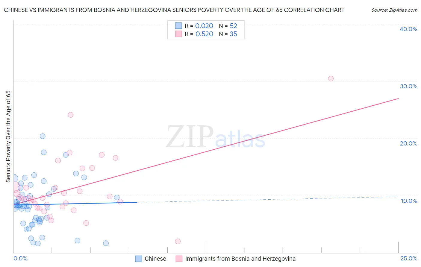 Chinese vs Immigrants from Bosnia and Herzegovina Seniors Poverty Over the Age of 65