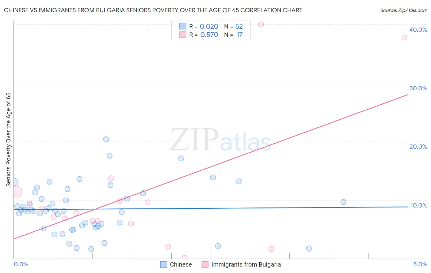 Chinese vs Immigrants from Bulgaria Seniors Poverty Over the Age of 65