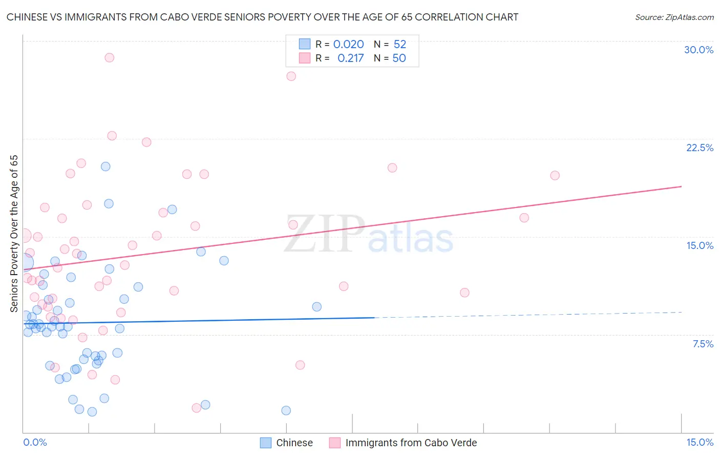 Chinese vs Immigrants from Cabo Verde Seniors Poverty Over the Age of 65