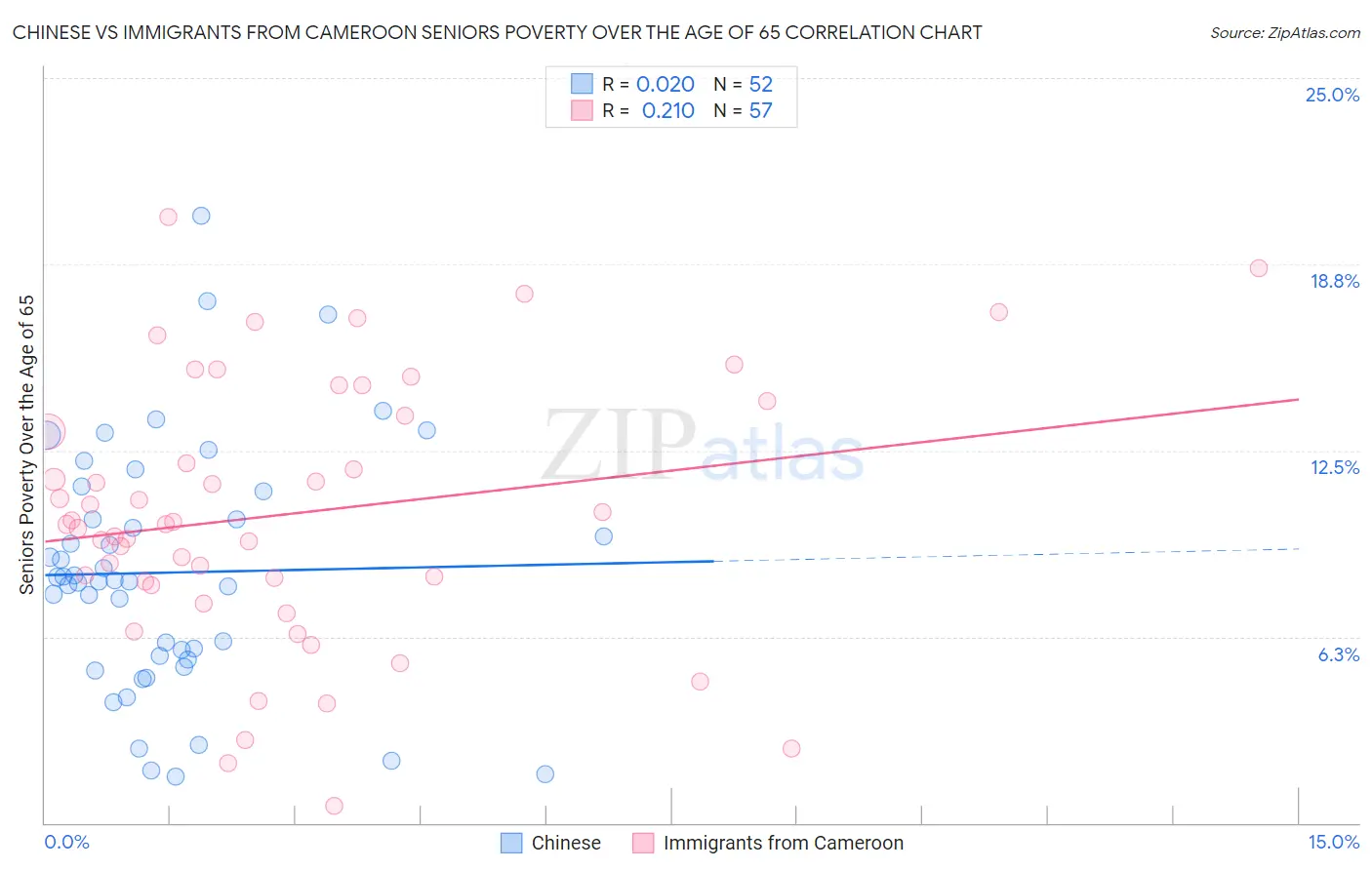 Chinese vs Immigrants from Cameroon Seniors Poverty Over the Age of 65
