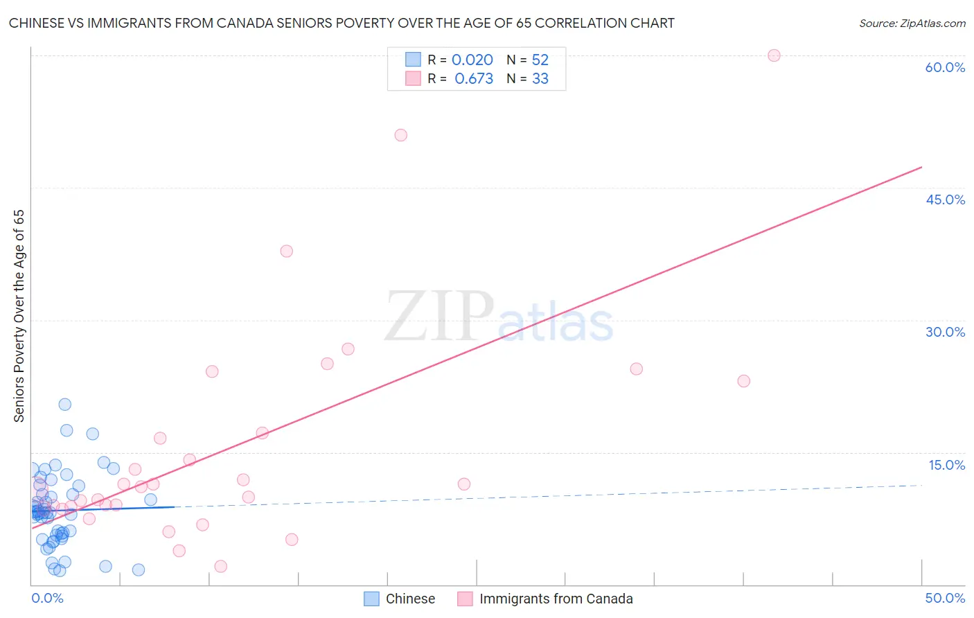 Chinese vs Immigrants from Canada Seniors Poverty Over the Age of 65
