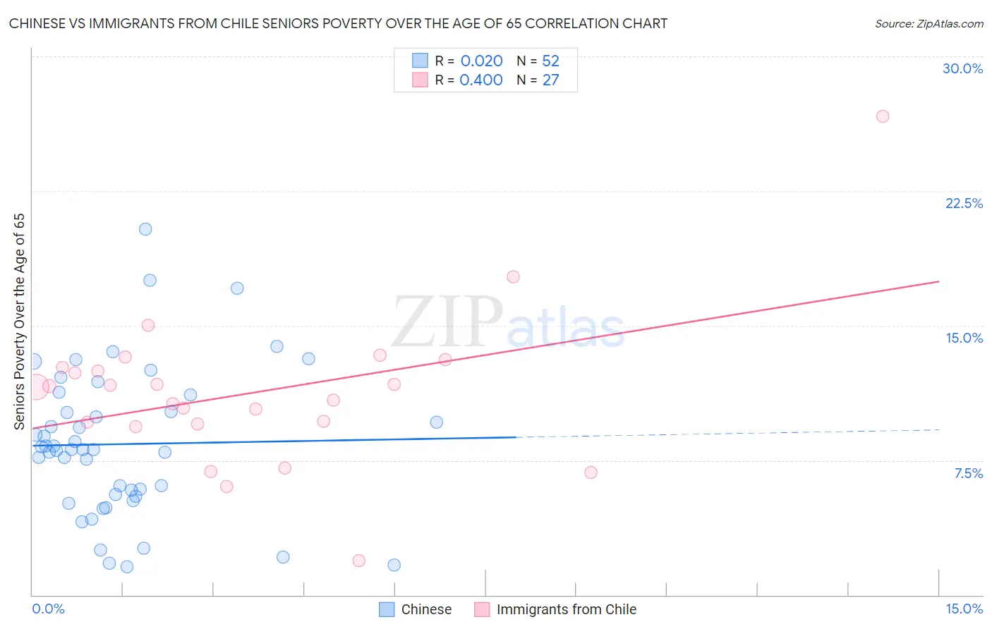 Chinese vs Immigrants from Chile Seniors Poverty Over the Age of 65