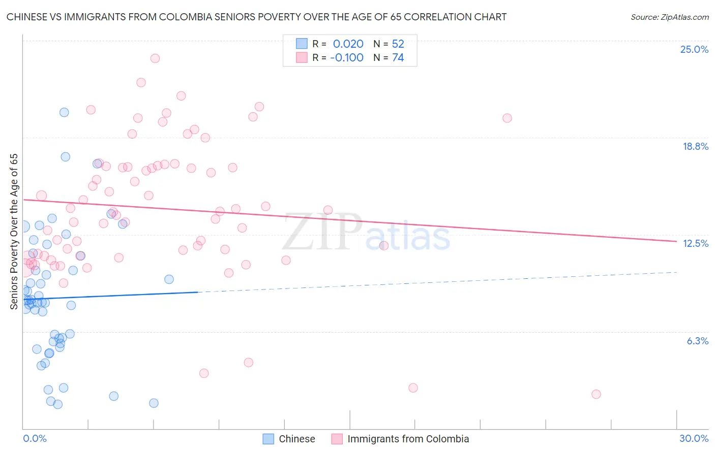Chinese vs Immigrants from Colombia Seniors Poverty Over the Age of 65