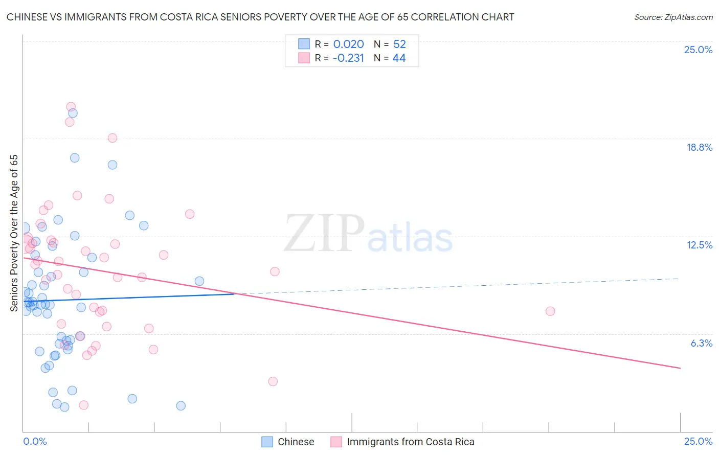 Chinese vs Immigrants from Costa Rica Seniors Poverty Over the Age of 65
