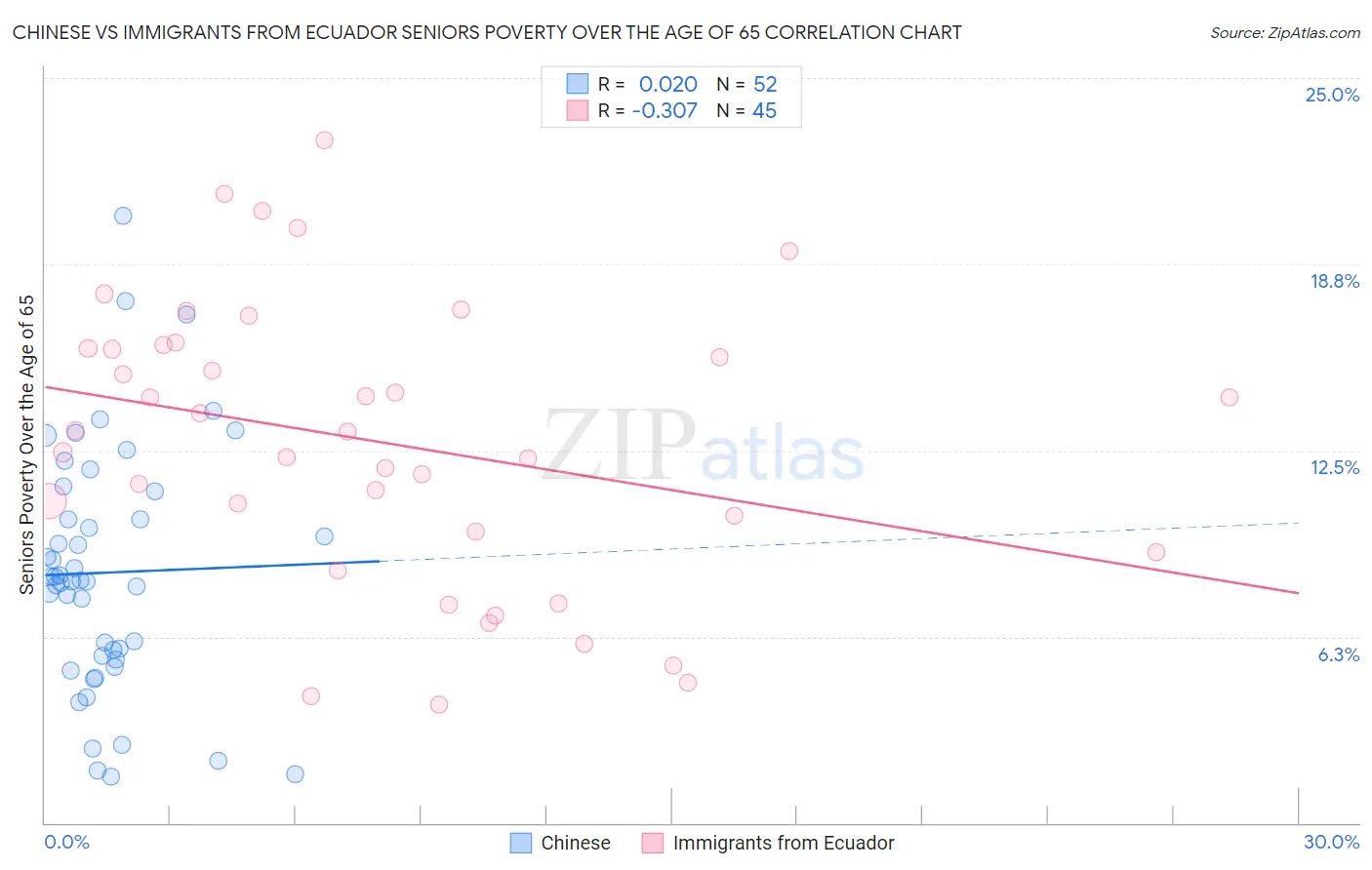 Chinese vs Immigrants from Ecuador Seniors Poverty Over the Age of 65