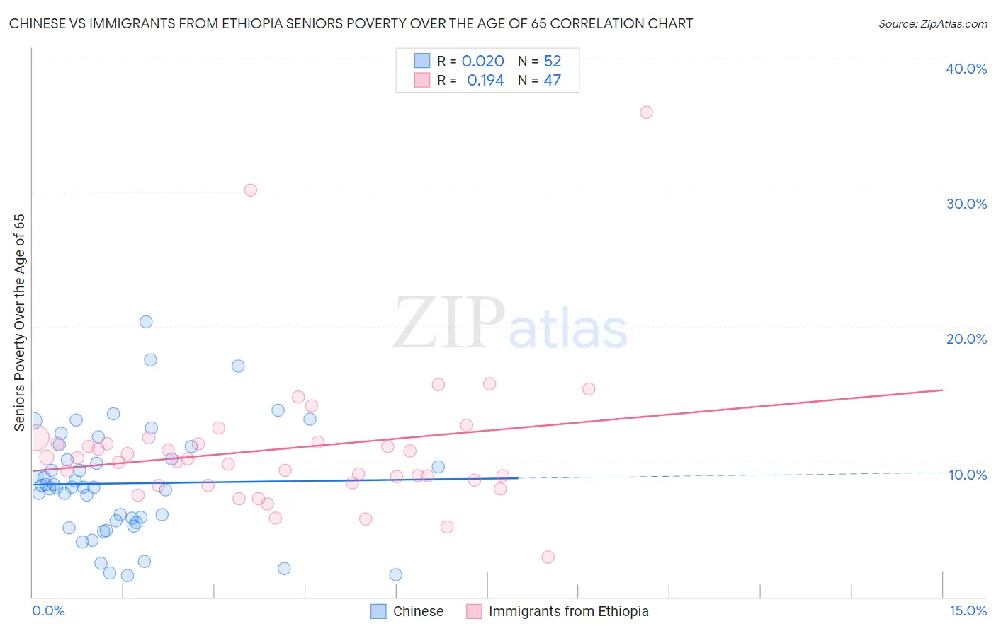 Chinese vs Immigrants from Ethiopia Seniors Poverty Over the Age of 65