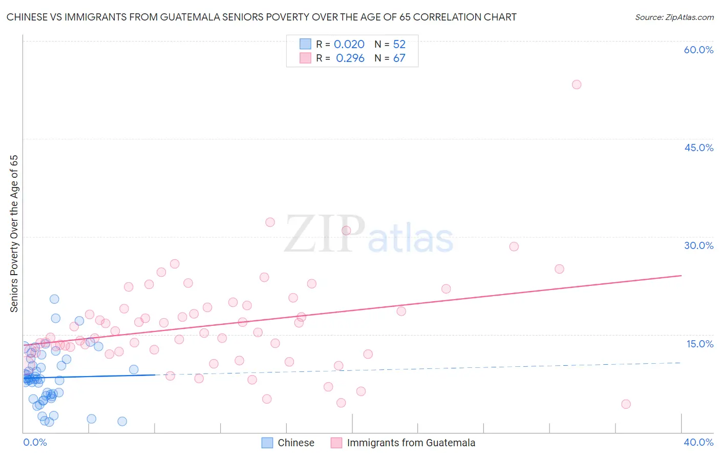 Chinese vs Immigrants from Guatemala Seniors Poverty Over the Age of 65