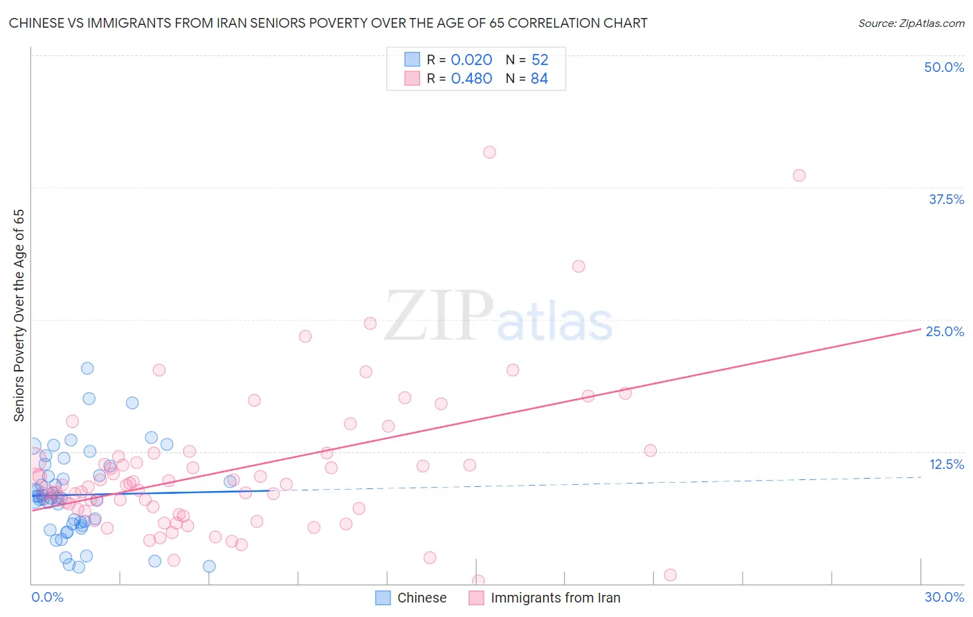 Chinese vs Immigrants from Iran Seniors Poverty Over the Age of 65