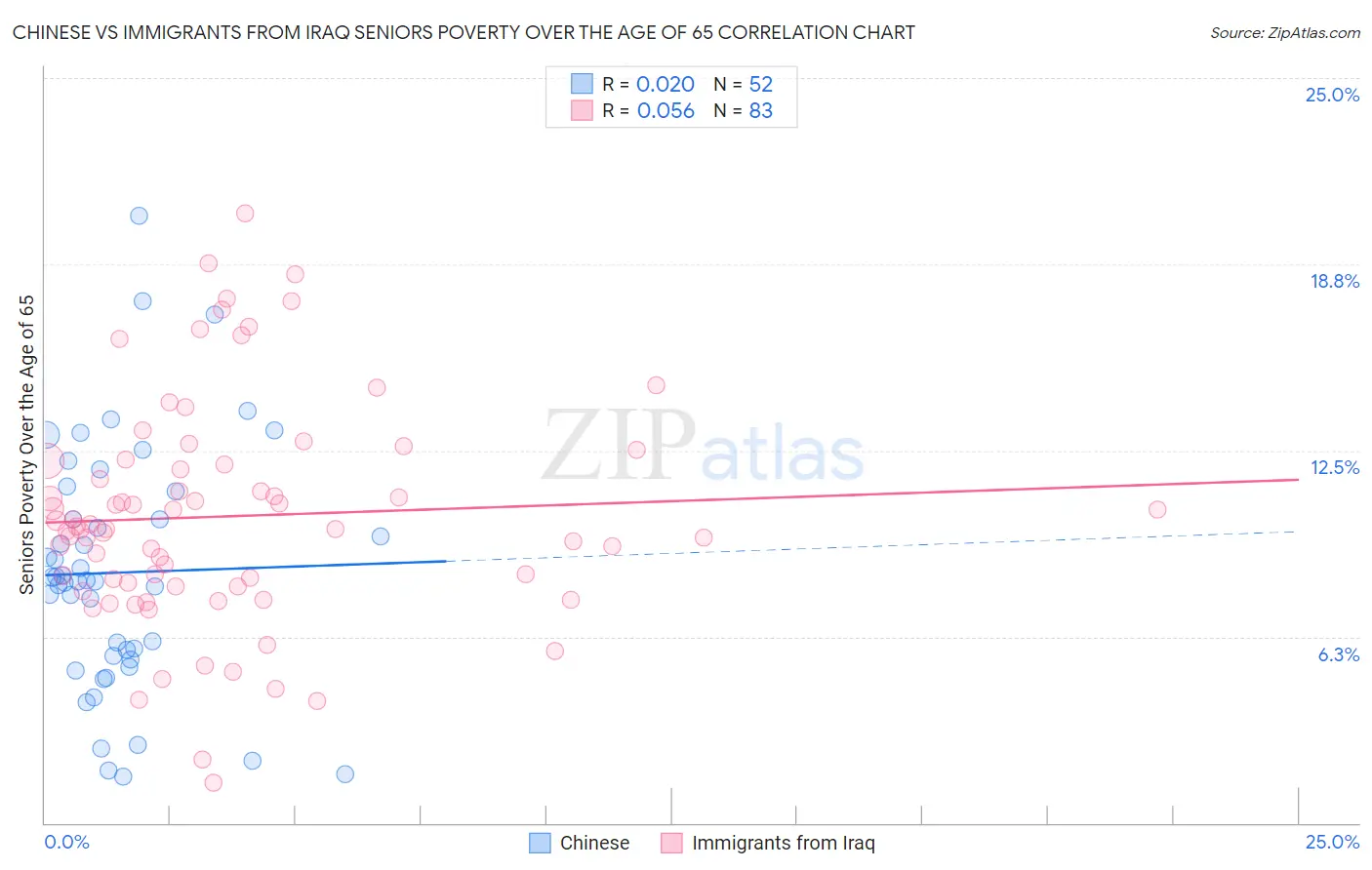 Chinese vs Immigrants from Iraq Seniors Poverty Over the Age of 65