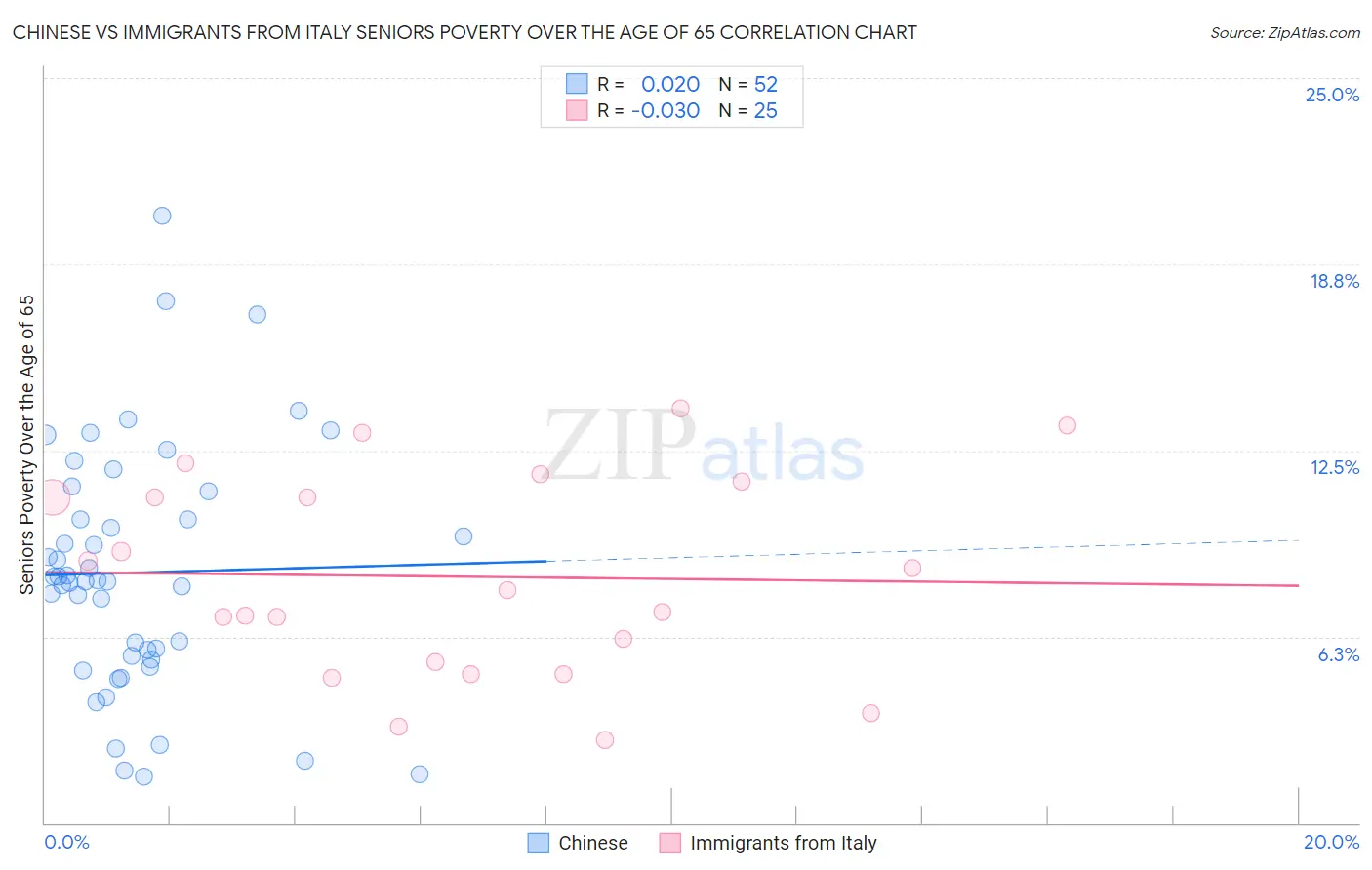 Chinese vs Immigrants from Italy Seniors Poverty Over the Age of 65