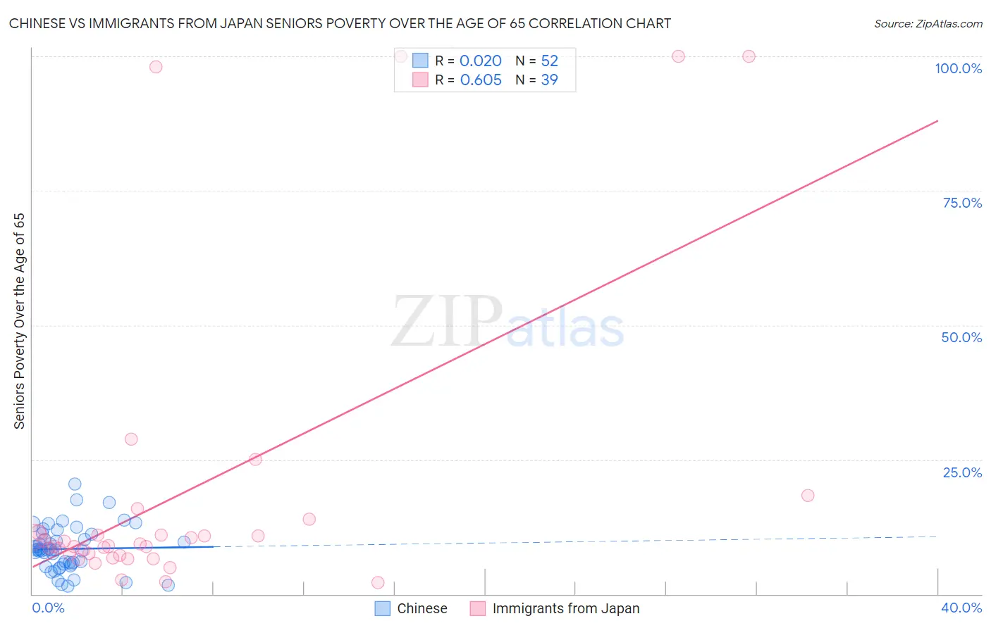 Chinese vs Immigrants from Japan Seniors Poverty Over the Age of 65