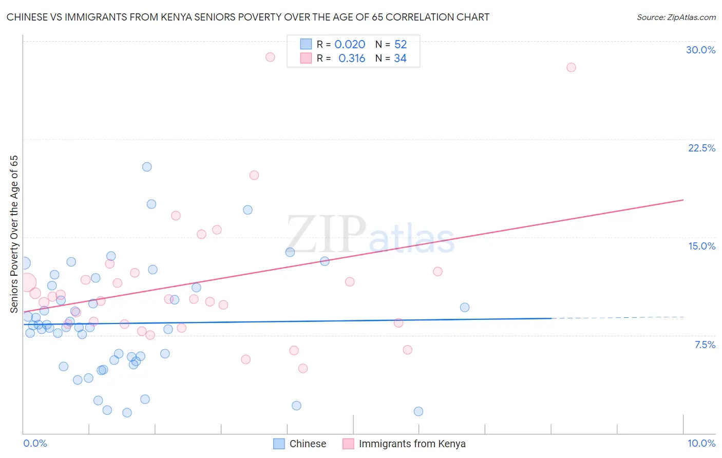 Chinese vs Immigrants from Kenya Seniors Poverty Over the Age of 65