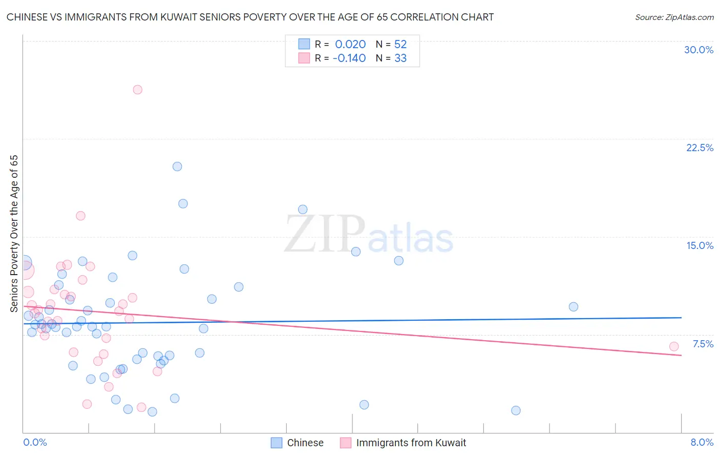 Chinese vs Immigrants from Kuwait Seniors Poverty Over the Age of 65