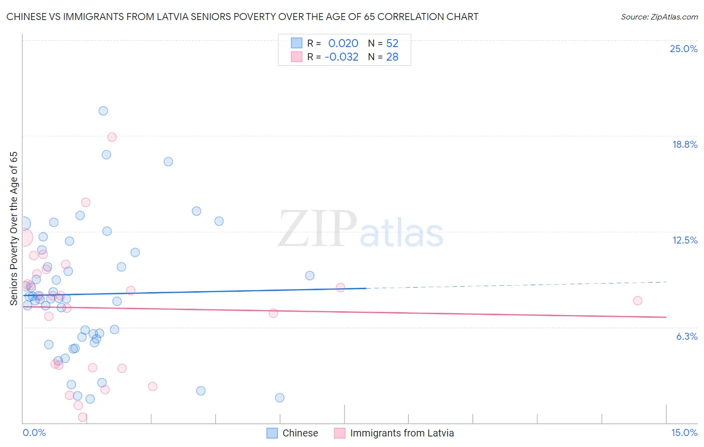 Chinese vs Immigrants from Latvia Seniors Poverty Over the Age of 65