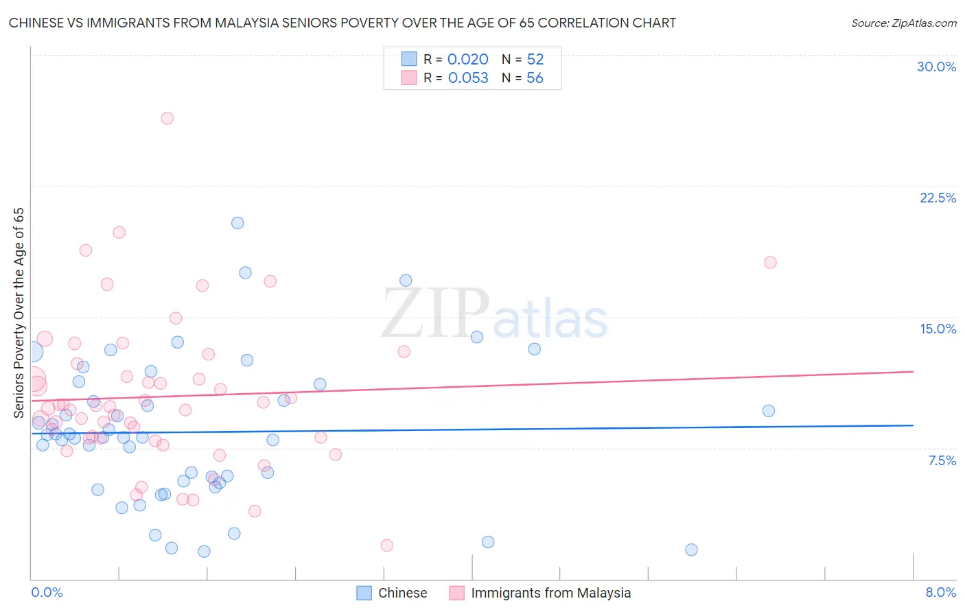 Chinese vs Immigrants from Malaysia Seniors Poverty Over the Age of 65