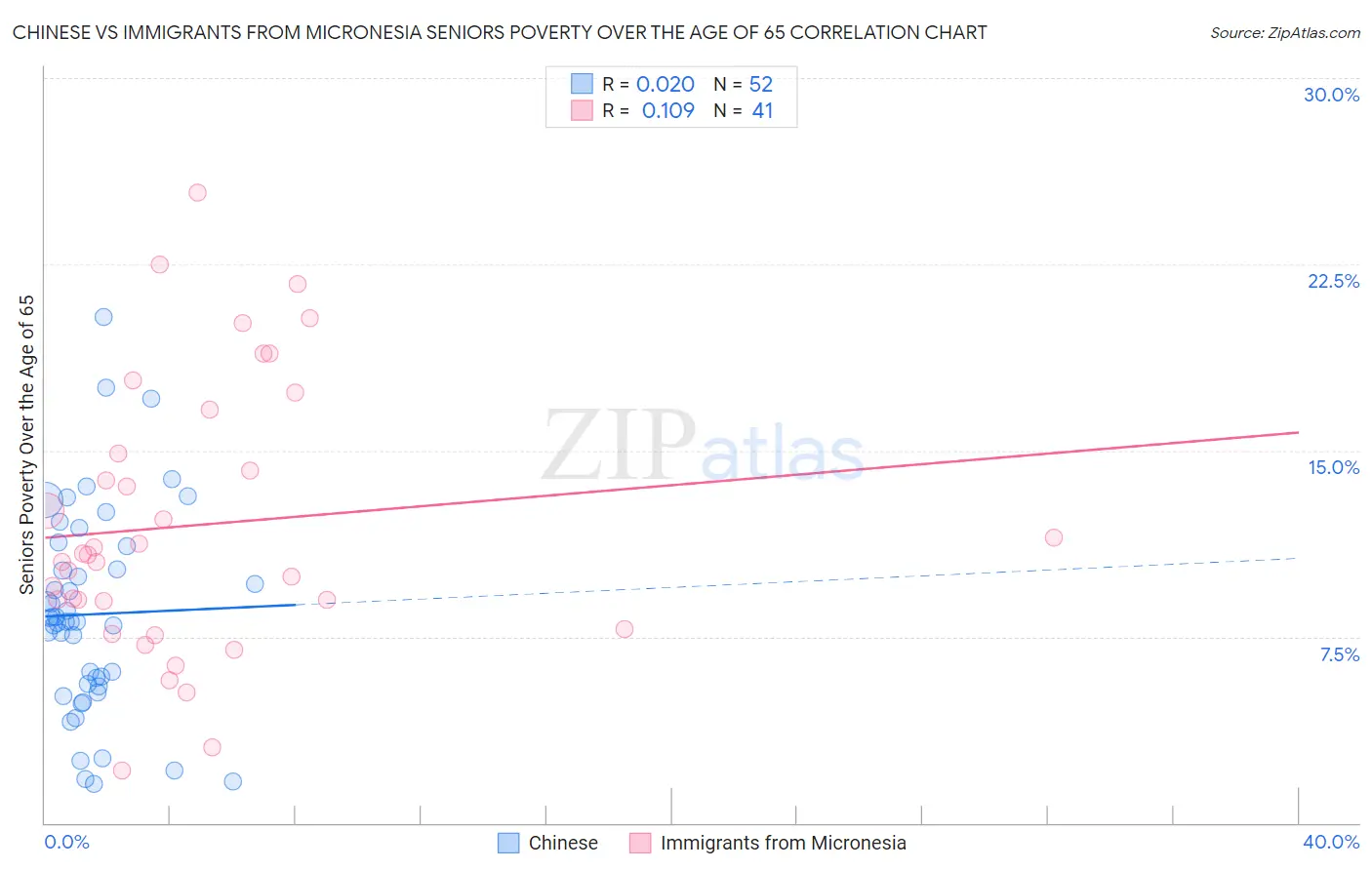 Chinese vs Immigrants from Micronesia Seniors Poverty Over the Age of 65