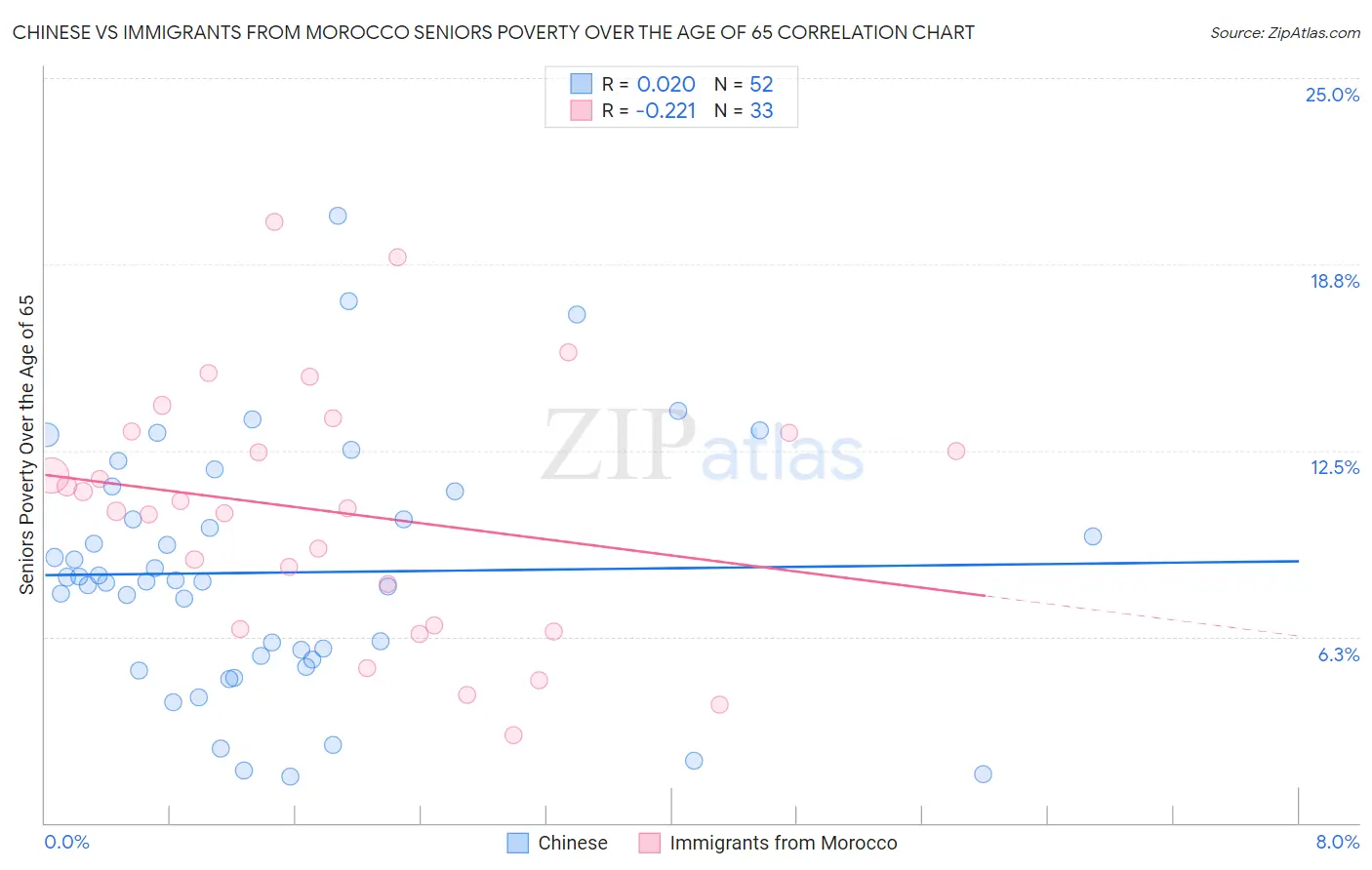 Chinese vs Immigrants from Morocco Seniors Poverty Over the Age of 65