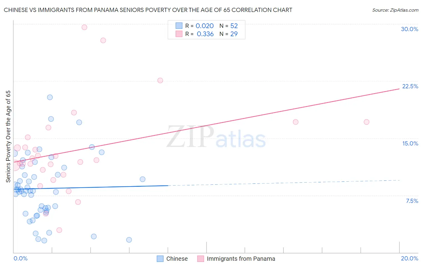 Chinese vs Immigrants from Panama Seniors Poverty Over the Age of 65