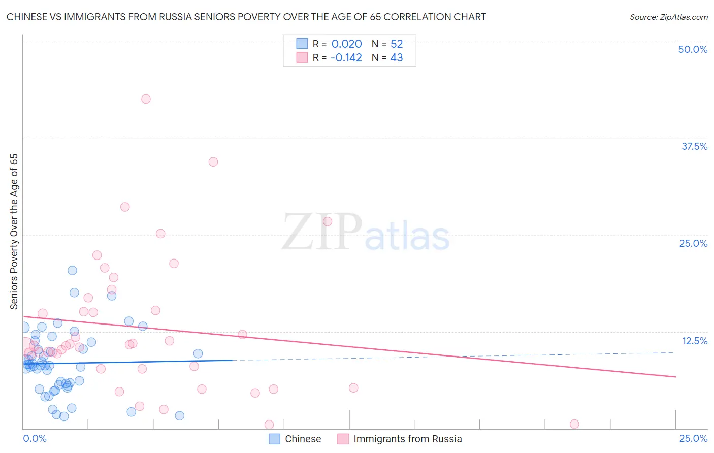 Chinese vs Immigrants from Russia Seniors Poverty Over the Age of 65