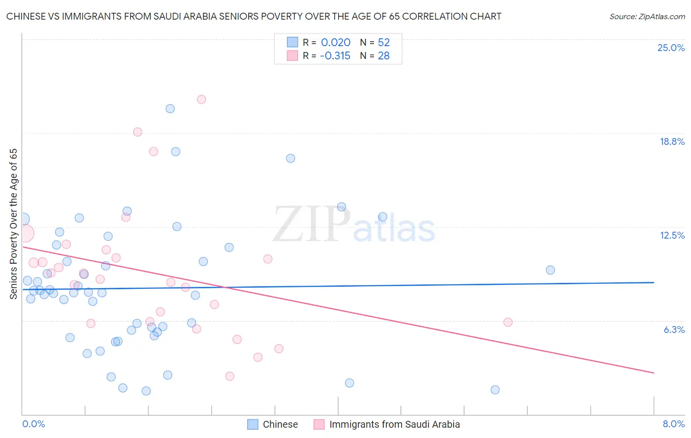 Chinese vs Immigrants from Saudi Arabia Seniors Poverty Over the Age of 65