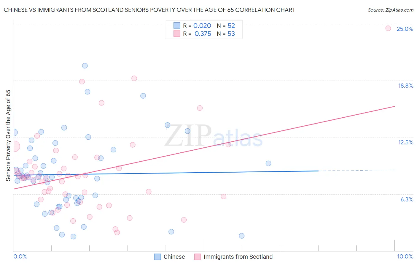 Chinese vs Immigrants from Scotland Seniors Poverty Over the Age of 65