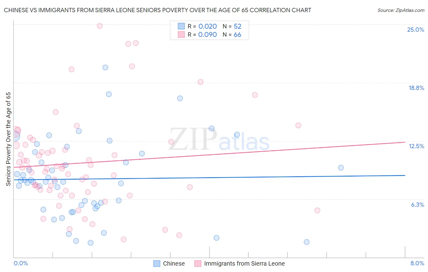 Chinese vs Immigrants from Sierra Leone Seniors Poverty Over the Age of 65