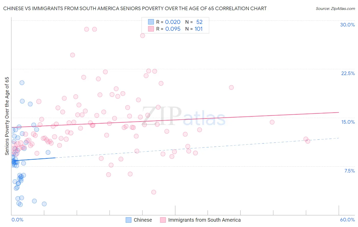 Chinese vs Immigrants from South America Seniors Poverty Over the Age of 65