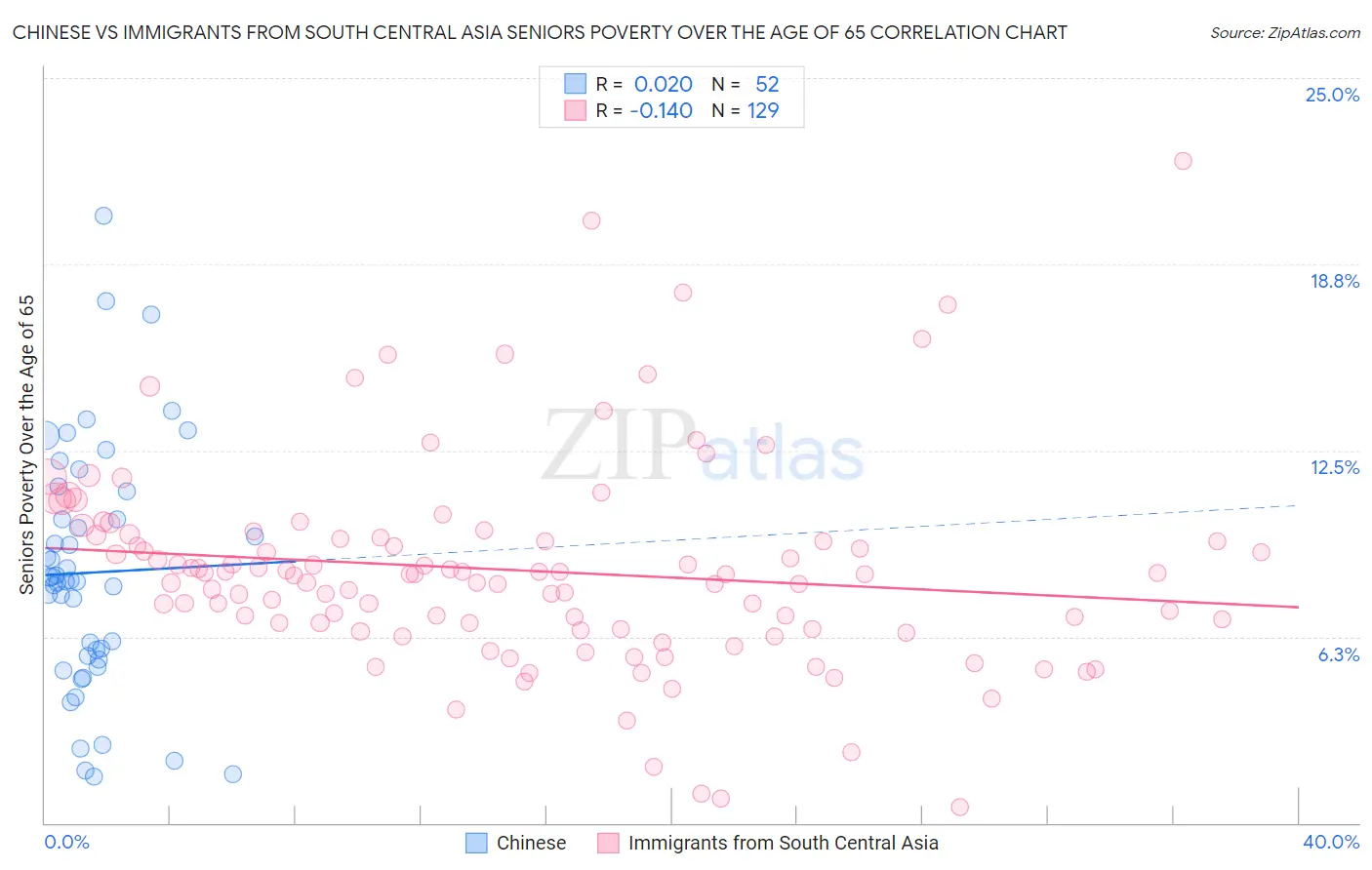 Chinese vs Immigrants from South Central Asia Seniors Poverty Over the Age of 65