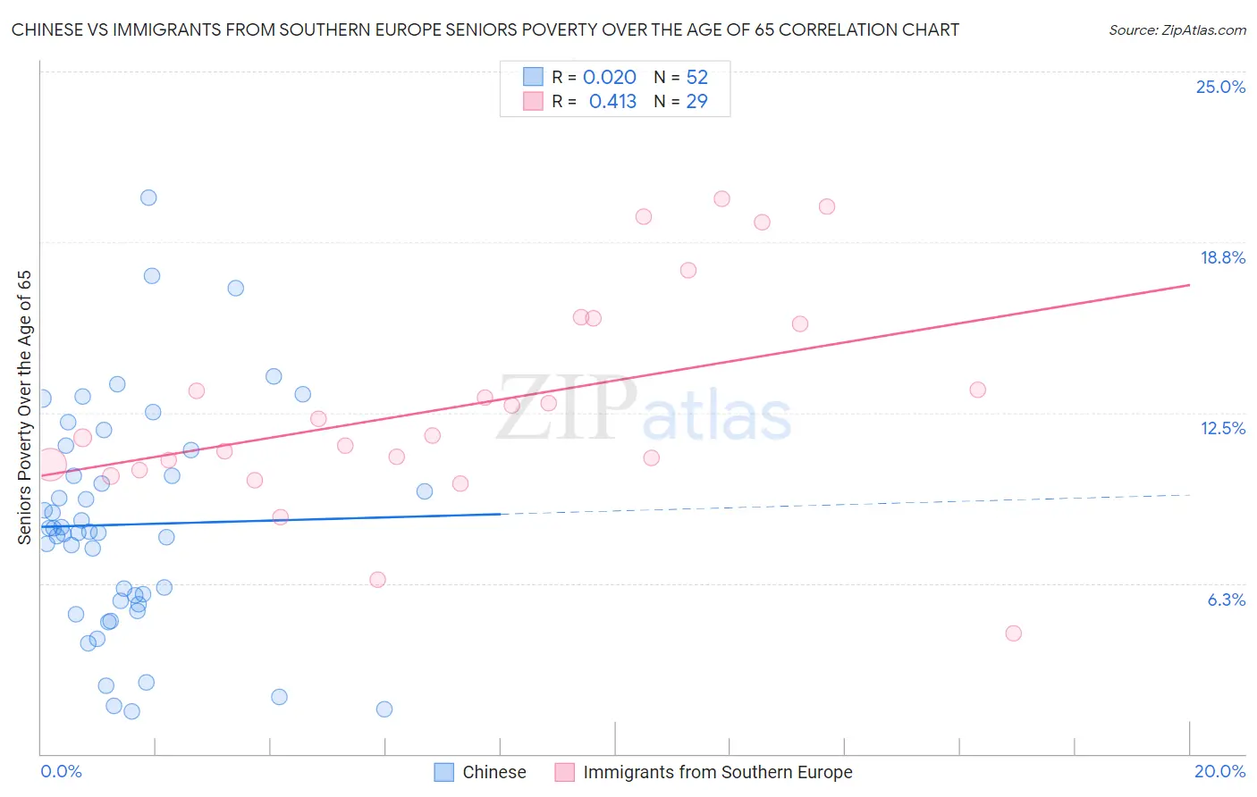 Chinese vs Immigrants from Southern Europe Seniors Poverty Over the Age of 65