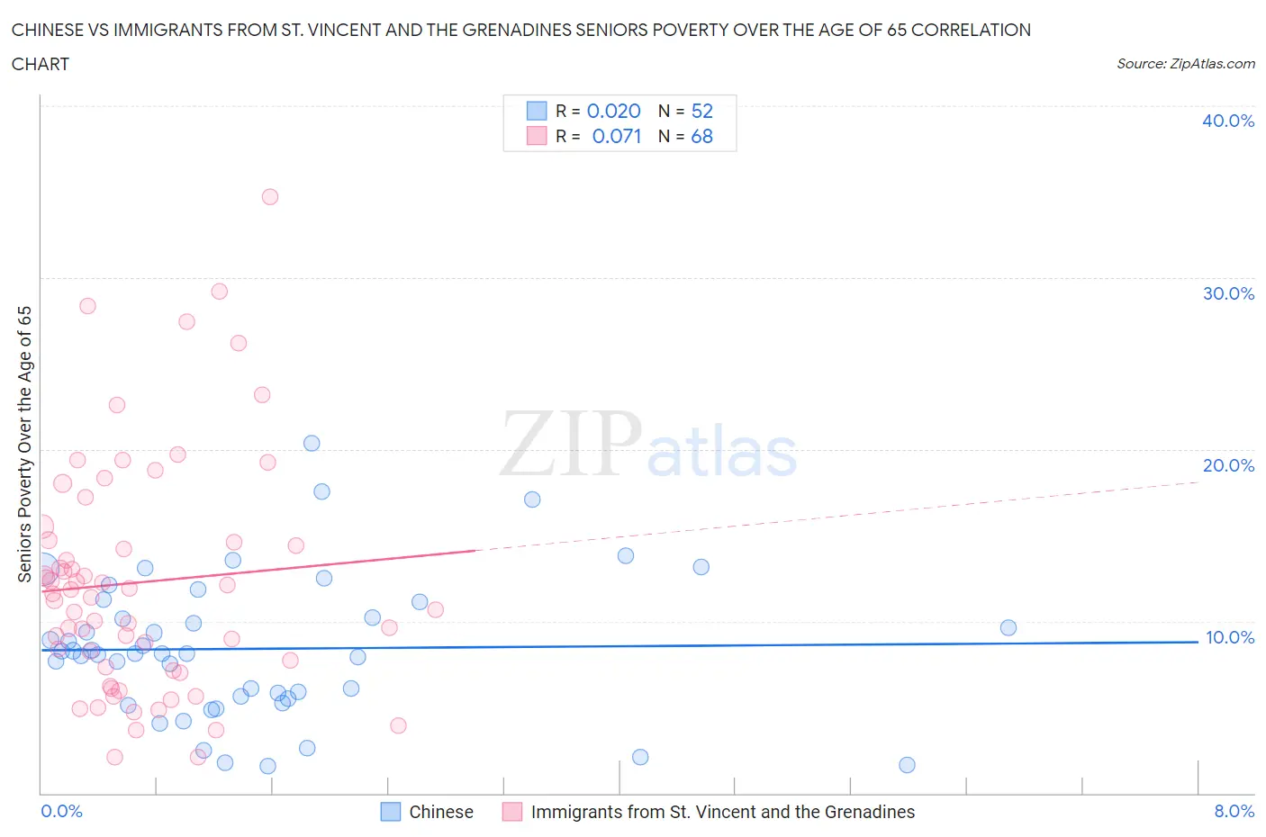 Chinese vs Immigrants from St. Vincent and the Grenadines Seniors Poverty Over the Age of 65