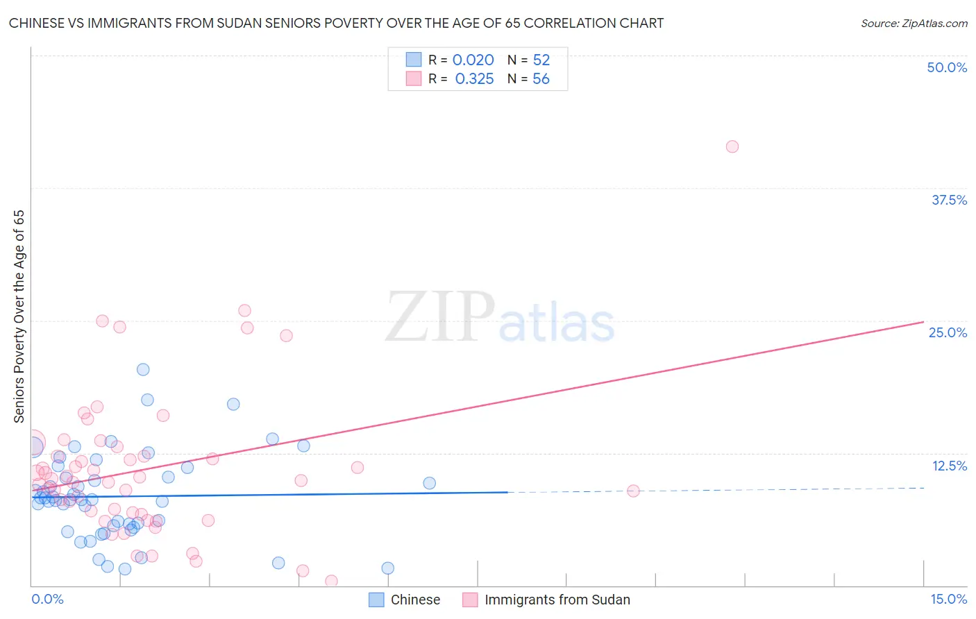 Chinese vs Immigrants from Sudan Seniors Poverty Over the Age of 65