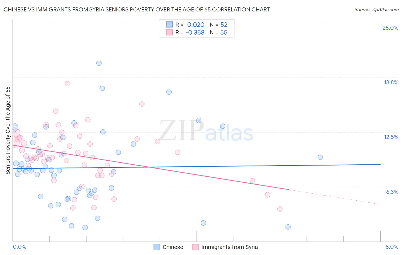 Chinese vs Immigrants from Syria Seniors Poverty Over the Age of 65