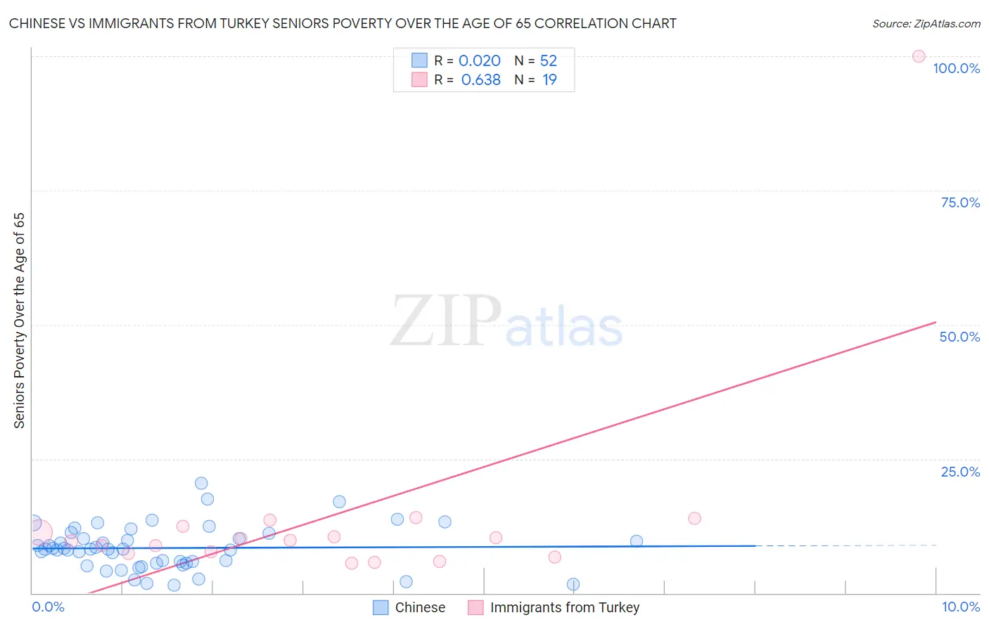 Chinese vs Immigrants from Turkey Seniors Poverty Over the Age of 65