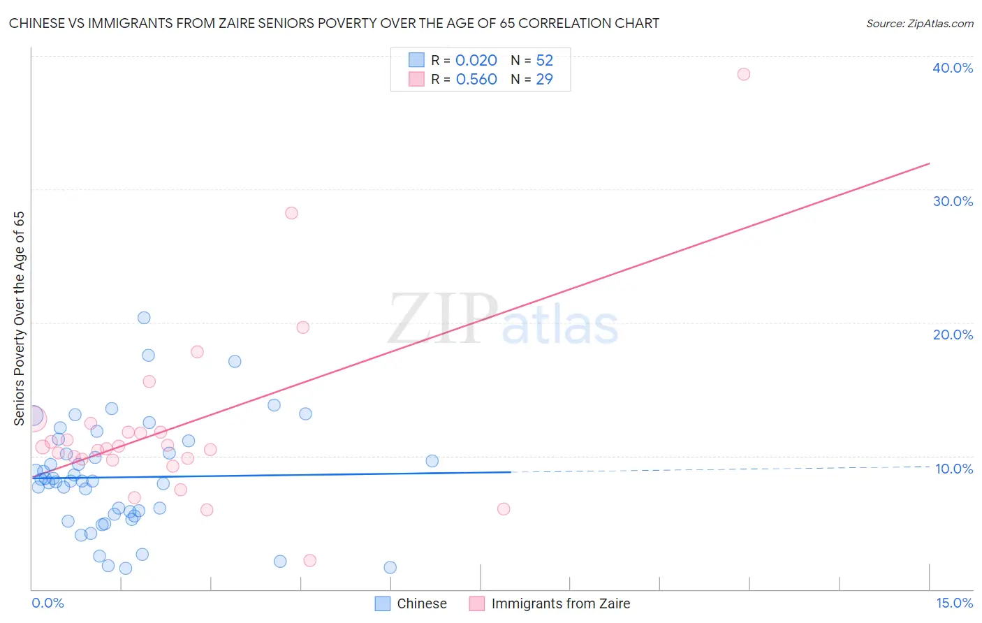 Chinese vs Immigrants from Zaire Seniors Poverty Over the Age of 65