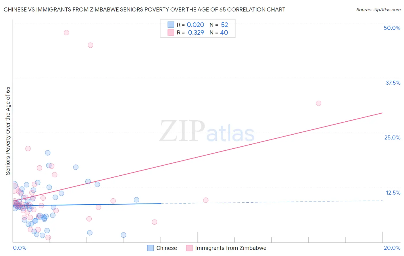 Chinese vs Immigrants from Zimbabwe Seniors Poverty Over the Age of 65