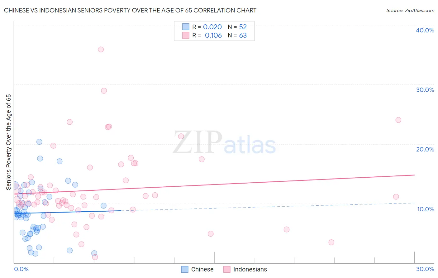 Chinese vs Indonesian Seniors Poverty Over the Age of 65