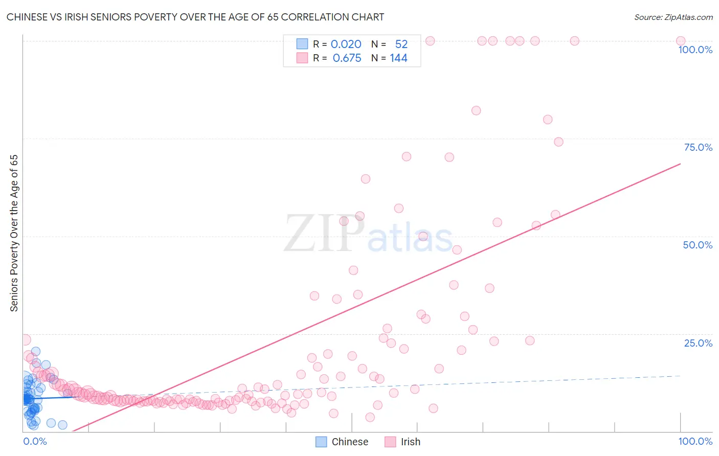 Chinese vs Irish Seniors Poverty Over the Age of 65
