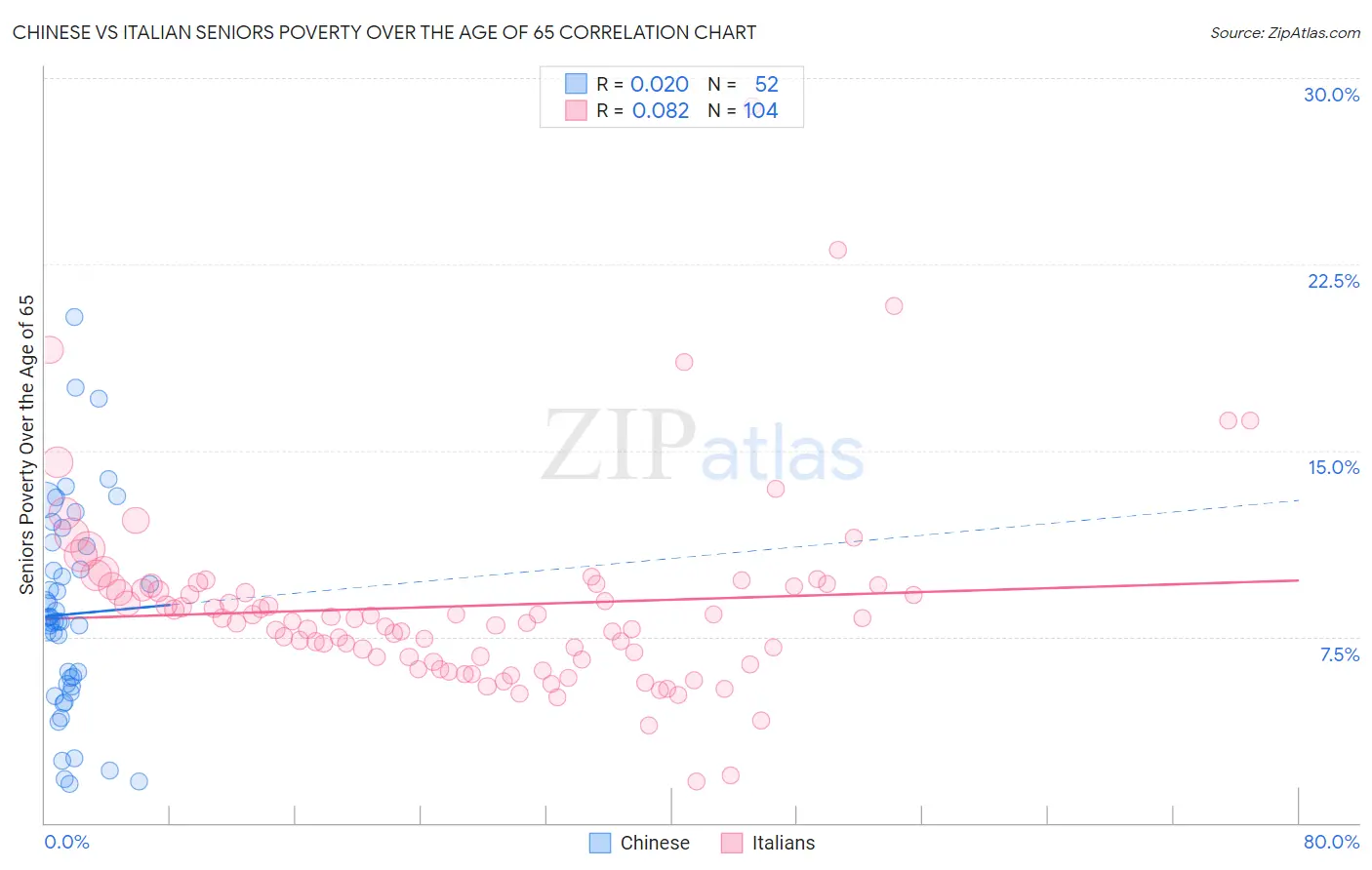 Chinese vs Italian Seniors Poverty Over the Age of 65