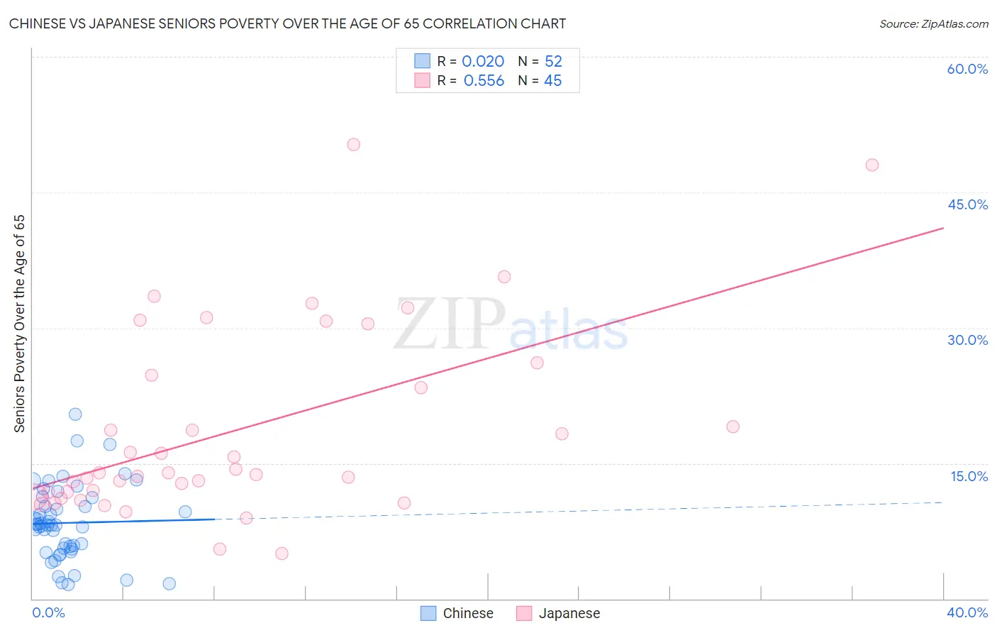 Chinese vs Japanese Seniors Poverty Over the Age of 65