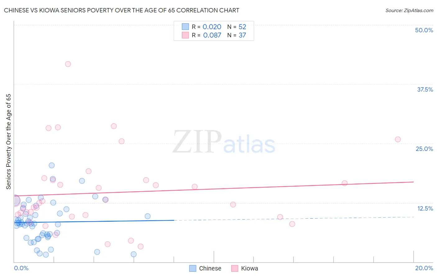 Chinese vs Kiowa Seniors Poverty Over the Age of 65
