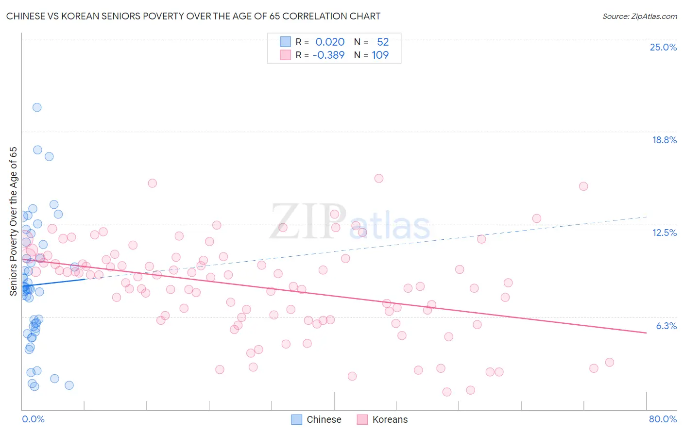 Chinese vs Korean Seniors Poverty Over the Age of 65
