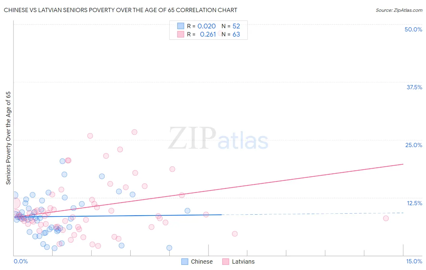 Chinese vs Latvian Seniors Poverty Over the Age of 65