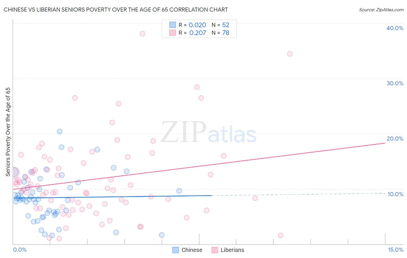 Chinese vs Liberian Seniors Poverty Over the Age of 65