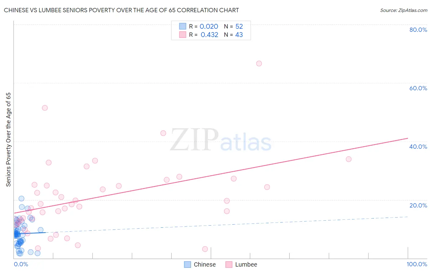 Chinese vs Lumbee Seniors Poverty Over the Age of 65