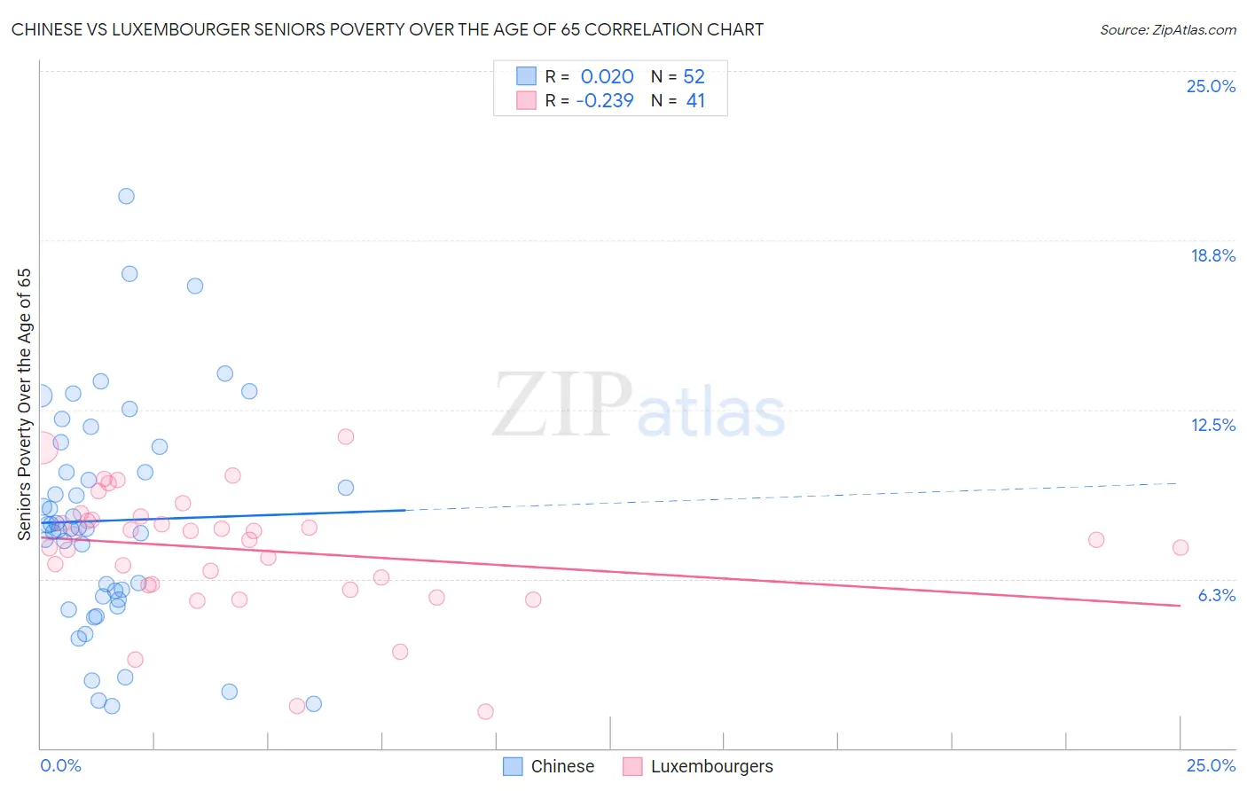 Chinese vs Luxembourger Seniors Poverty Over the Age of 65